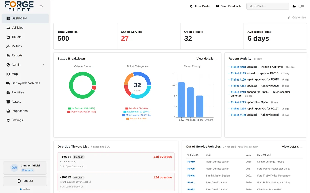 Forge Fleet dashboard: 500 vehicles, 27 out of service, 32 open tickets, a 6-day average repair time, status and ticket breakdown charts, overdue tickets, and recent activity