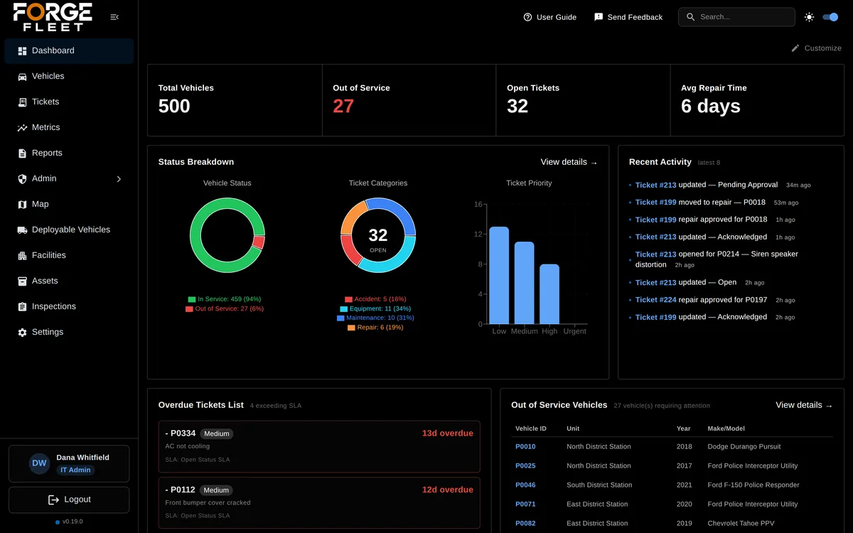 Forge Fleet dashboard in dark theme: 500 vehicles, 27 out of service, 32 open tickets, a 6-day average repair time, status and ticket charts, overdue tickets, and recent activity