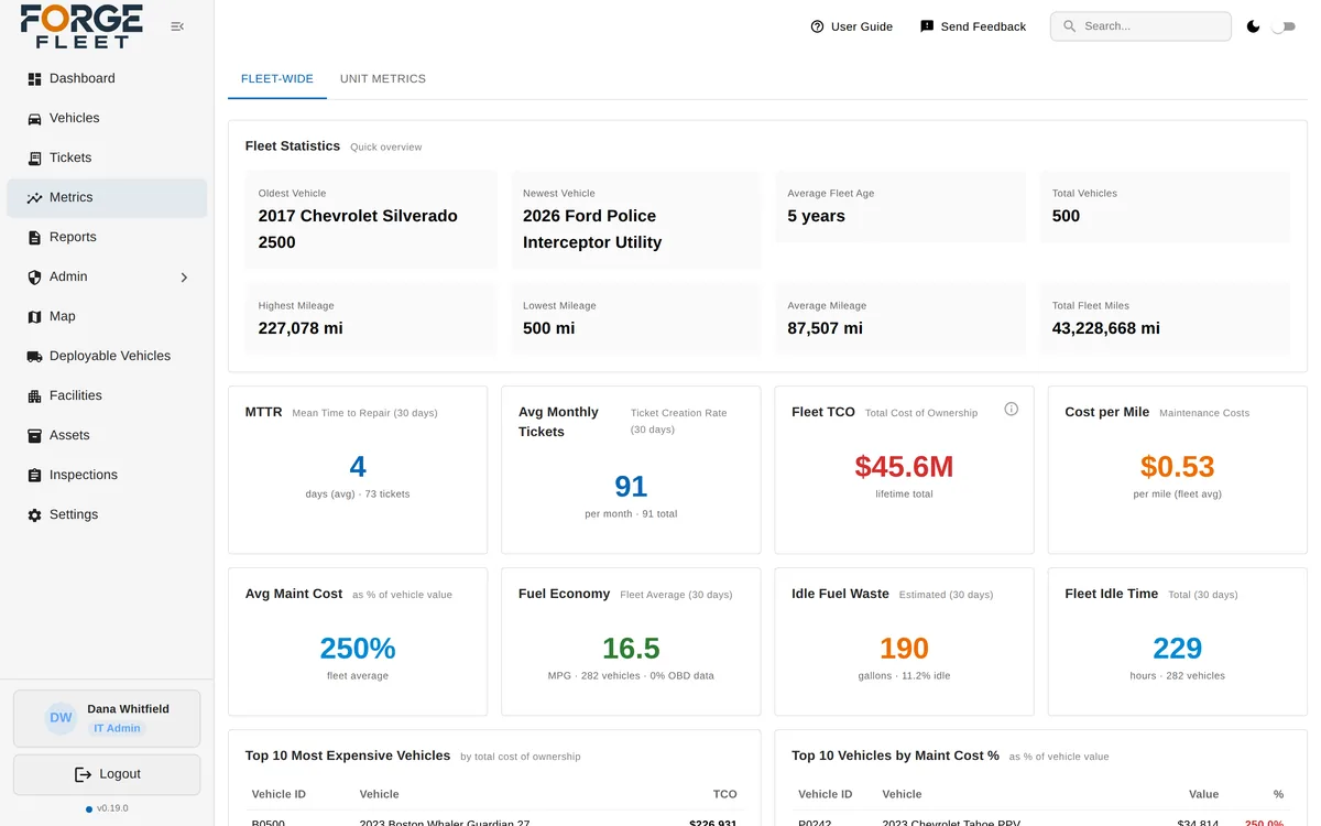 Forge Fleet metrics page: fleet statistics, a 4-day mean time to repair, $45.6M lifetime cost of ownership, $0.53 maintenance cost per mile, lifetime maintenance at 250% of current vehicle value, fuel economy, idle fuel waste, and idle time
